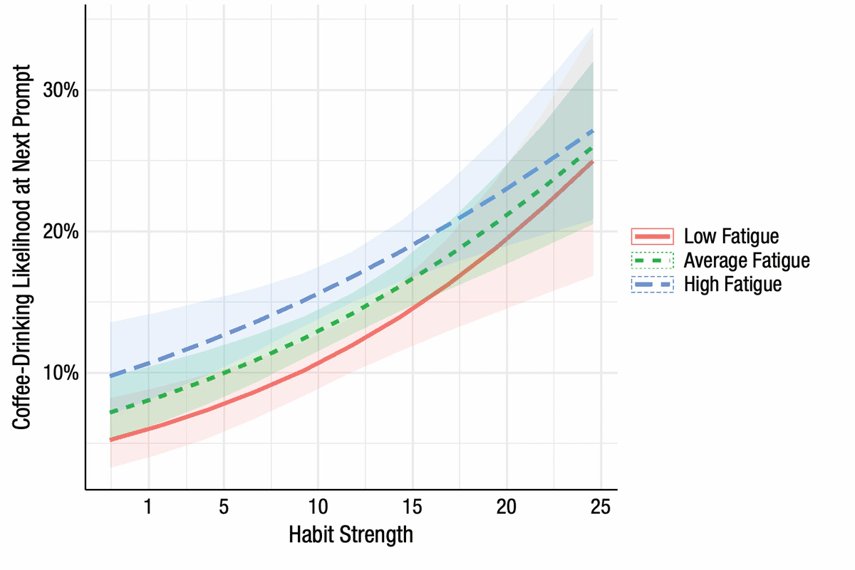 Predicted likelihood of drinking coffee rises with habit strength at low, average, and high fatigue levels. Colored lines and shaded intervals distinguish the three fatigue levels.