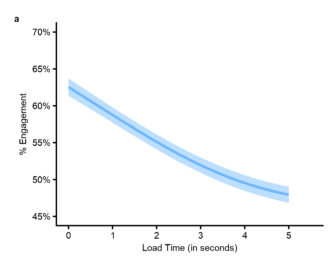 Engagement among freeCodeCamp learners decreases as load time rises from zero to five seconds. The blue model prediction slopes downward, with a shaded 95% confidence band.
