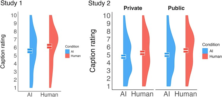 Violin plots compare ratings of another person’s captions after interaction with a purported AI or human partner. Mean ratings are lower in the AI condition in both studies, including private and public ratings in Study 2.