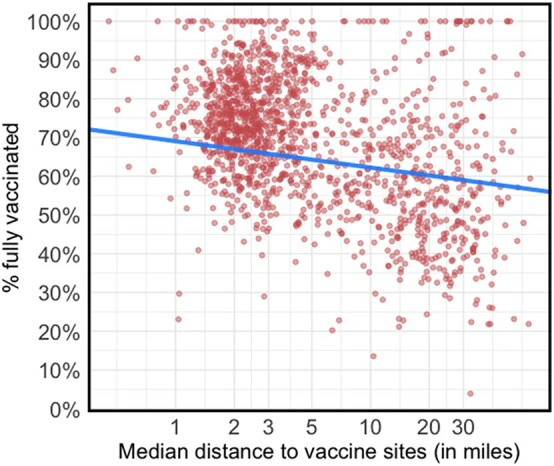 Scatterplot of the fully vaccinated share of California zip codes against median distance to vaccine sites in miles on a logarithmic scale. A fitted blue line slopes downward as distance increases.